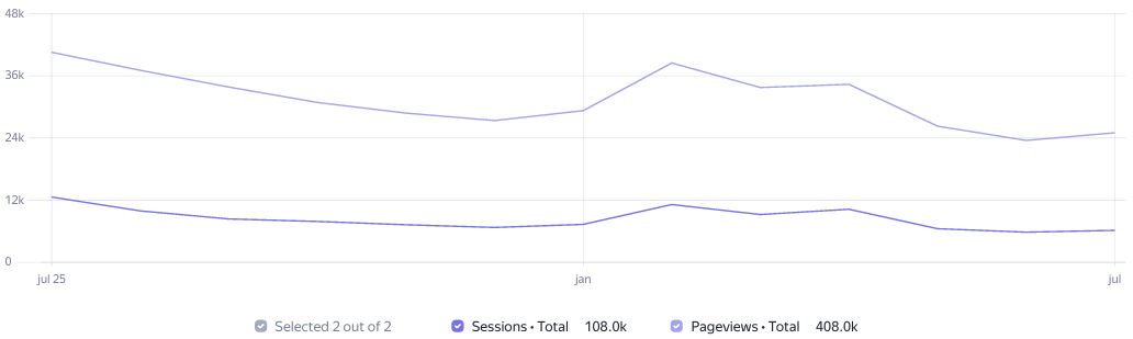 Visit Statistics