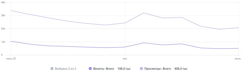 Статистика посещений