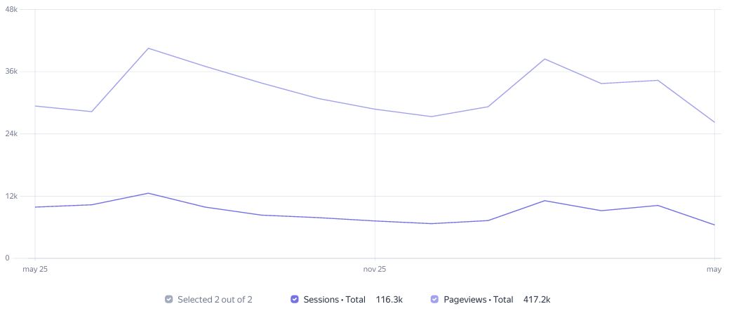 Visit Statistics